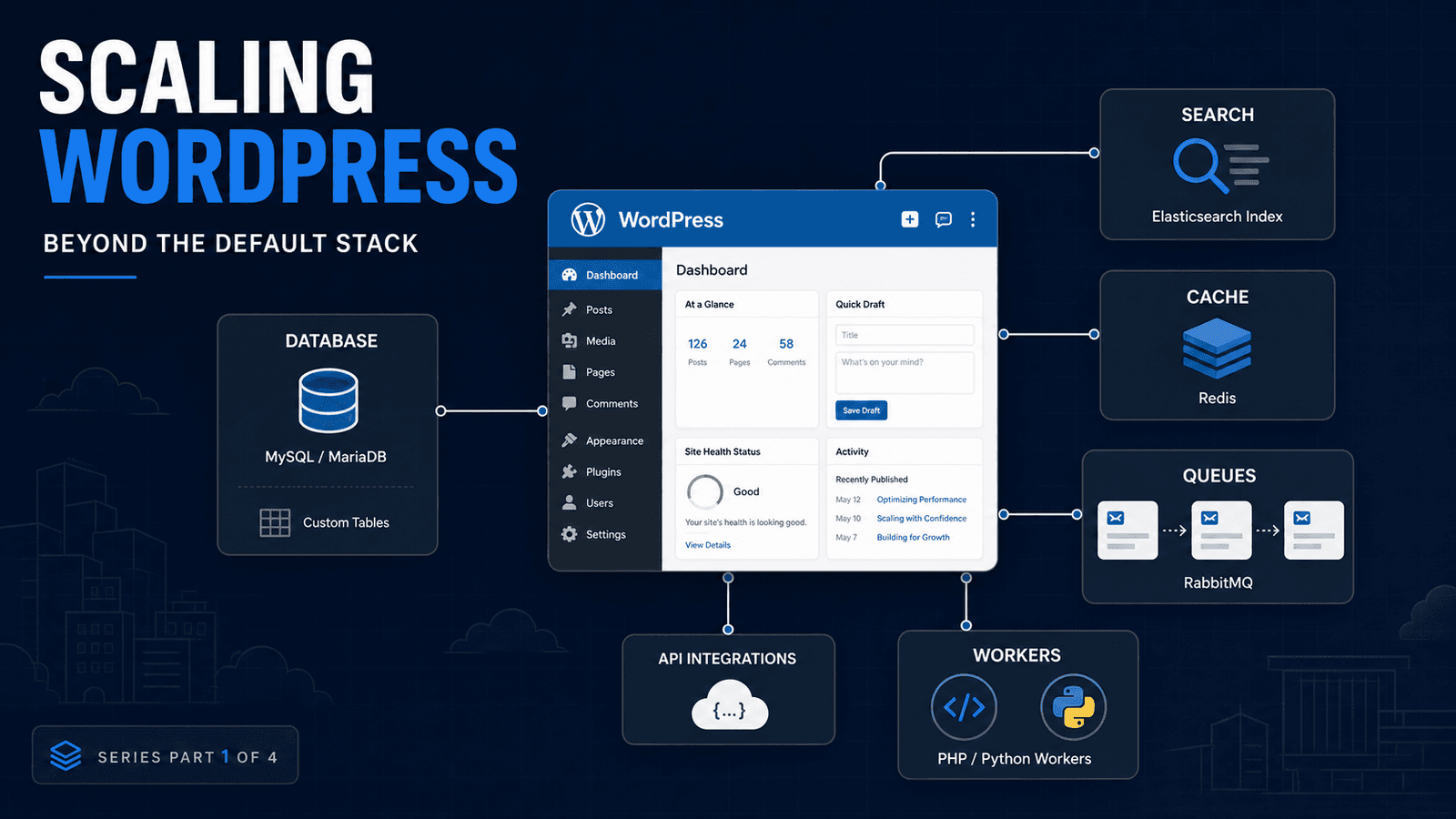 WordPress connected to database, search, cache, queues, workers, and API infrastructure